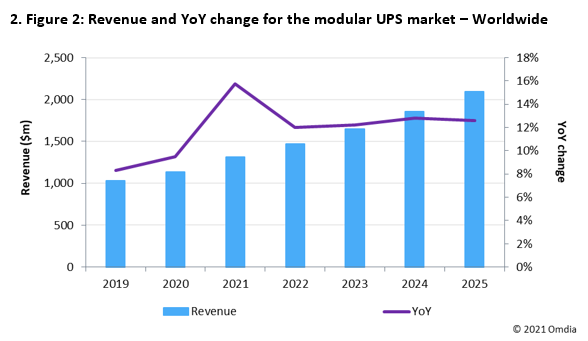 modular ups market