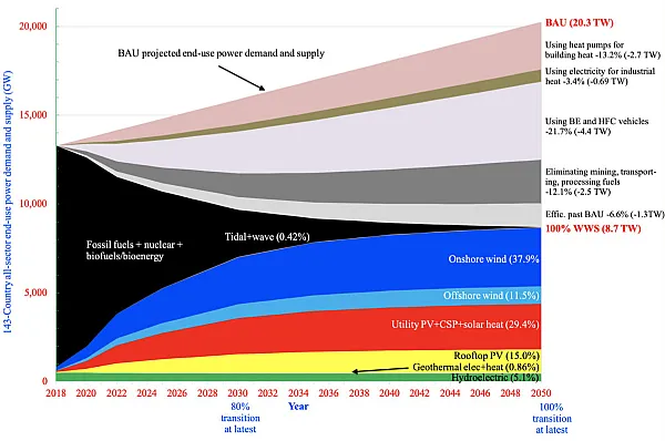 2,000 gigawatts of solar power needed for 100% renewables